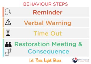 Behaviour for Learning